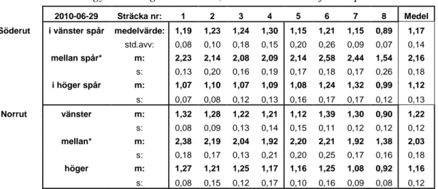 Tabell 1.3.1.4  Vägytemätning 2010-06-29, MPD = Mean Profile Depth i mm. 