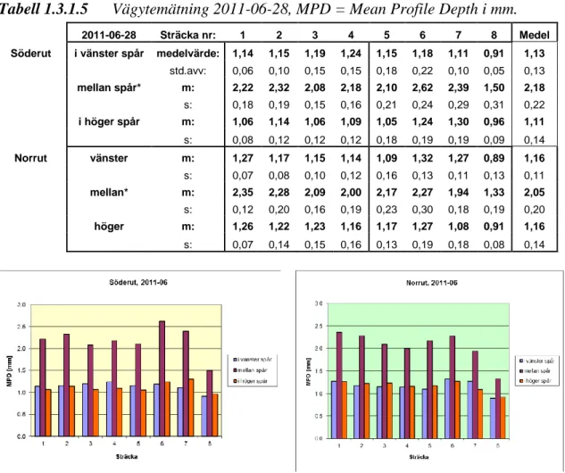 Tabell 1.3.1.5  Vägytemätning 2011-06-28, MPD = Mean Profile Depth i mm. 