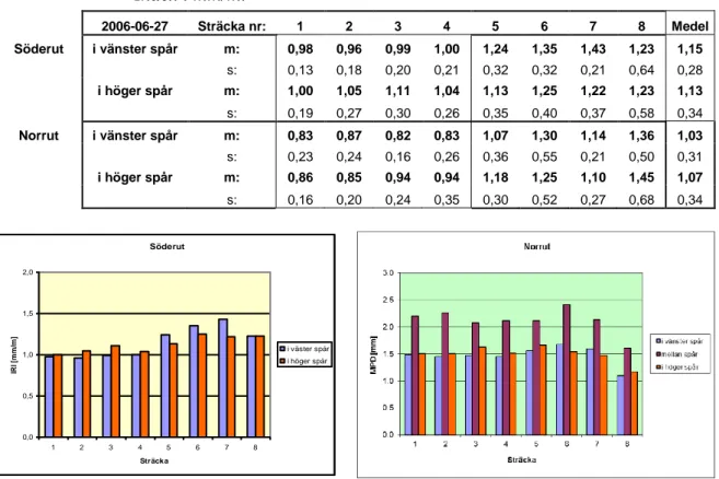 Tabell 1.3.2.1  Vägytemätning 2006-06-27, IRI = International Roughness  Index i mm/m