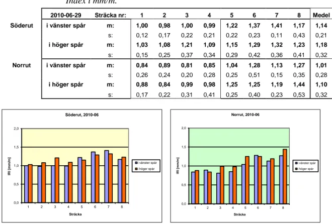 Tabell 1.3.2.4  Vägytemätning 2010-06-29, IRI = International Roughness  Index i mm/m