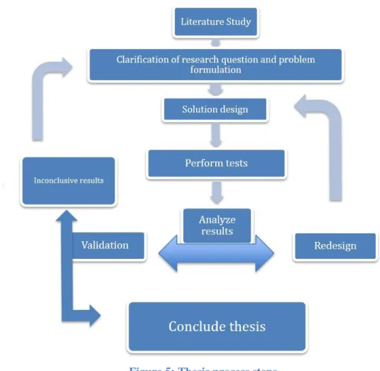 Figure 5: Thesis process steps 