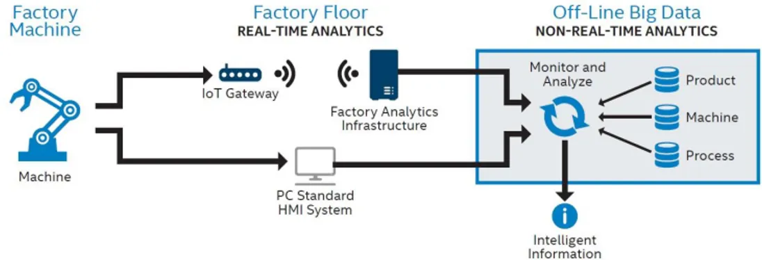 Figure 4: Interconnection between different devices in a smart factory [15] 