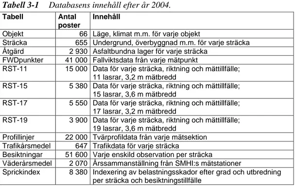 Tabell 3-1  Databasens innehåll efter år 2004. 