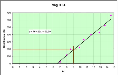 Figur 13 Sprickindextillväxt för objekt H 34 vid Målilla. Exempelvis  inträffar Si=190 efter ca 9 års trafikering sedan trafikpåsläpp