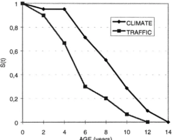 Figure 12. Hazard functions for traffic and climate induced distresses (initiation of