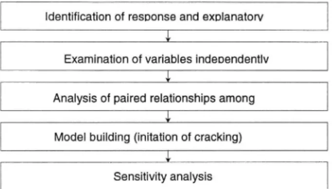 Figure 15. Flow chart for developing deterioration models.