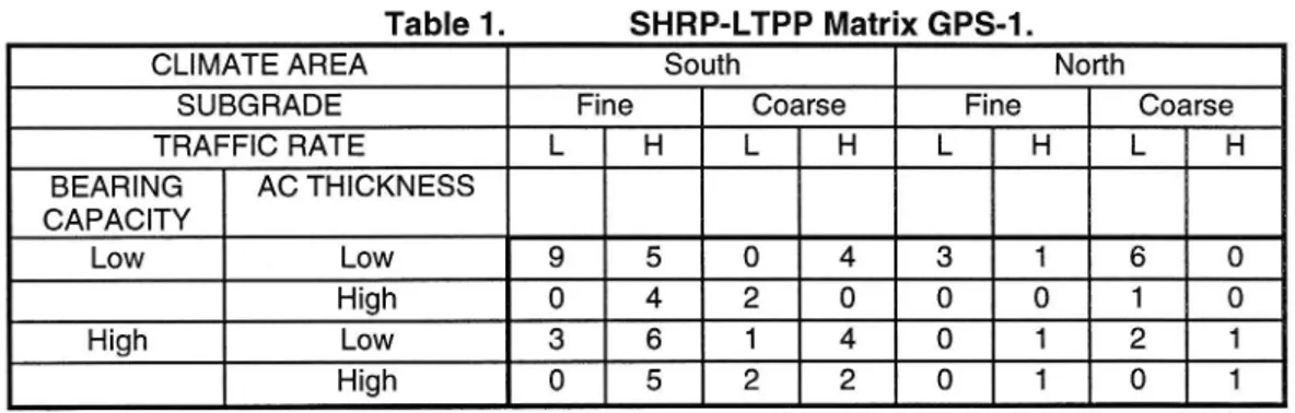 Table 1. SHRP-LTPP Matrix GPS-1.