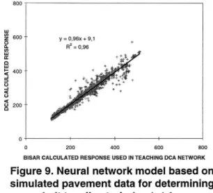 Figure 9. Neural network model based on simulated pavement data for determining