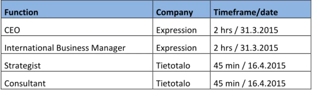 Table 1: Conducted interviews 