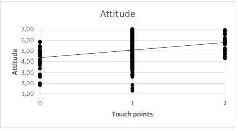 Figure 3 illustrates the correlation between the consumers’ exposure to touch points and attitude