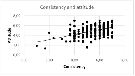 Figure 4: Correlation between perceived consistency and attitude 