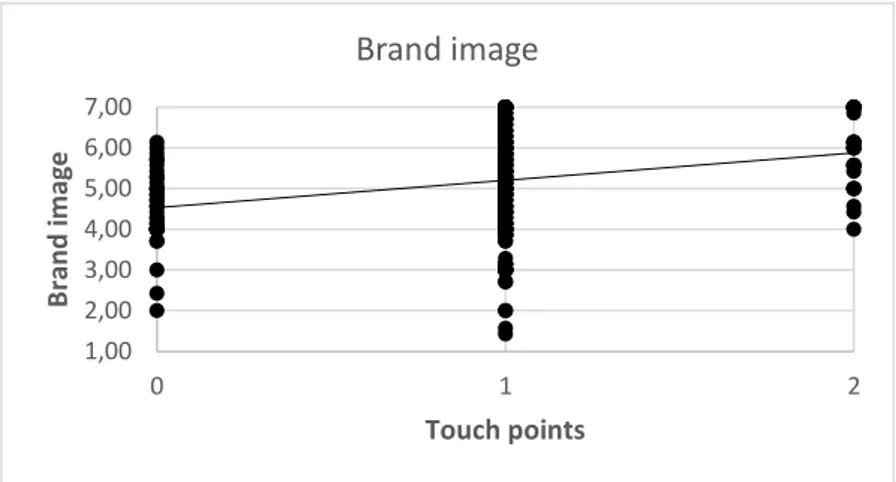 Table 4: Numerical consistency values and standard deviations of respondents exposed to all touch points versus  some touch points
