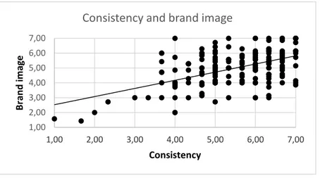 Figure 6: Correlation between perceived consistency and brand image 