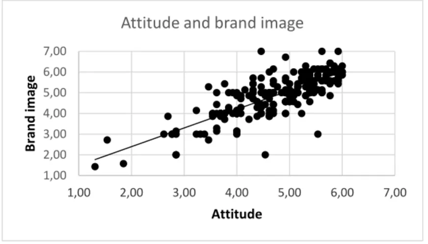 Figure 7: Correlation between attitude and brand image 