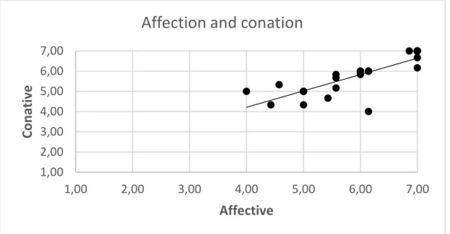Figure 8: Correlation between affection and conation in the three component attitude model 
