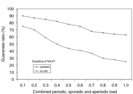 Figure 3.12: Guarantee ratio for aperiodic tasks in the presence of spo- spo-radics tasks: load variation