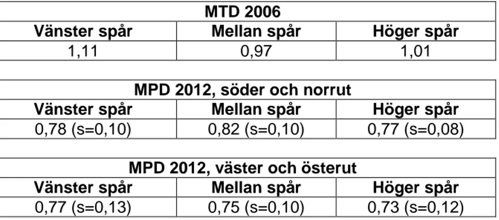 Tabell 6 Makrotextur enligt ”sandfläcksmetoden” (MTD) respektive laser (MPD). 
