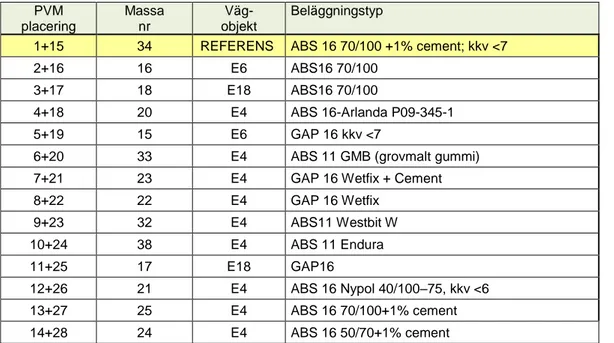 Tabell 2. Placering av beläggningarna i ring 1 (PVM-placering, se figur 3 i kap.2.4; Massa nr enligt  inregistreringen vid ankomst till VTI)