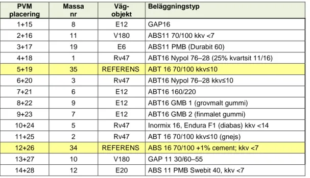 Tabell 3. Placering av beläggningarna i ring 2 (PVM-placering, se figur 3 i kap.2.4; Massa nr enligt  inregistreringen vid ankomst till VTI)