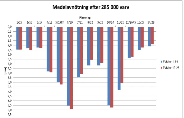 Figur 11. Medelavnötning (”spårdjup”) efter 285 000 varv.        Rangordning  PVM nr [mm] typ  14/28 1,99  ABS11  3/17   2,26  ABS11  13/27 2,37  GAP11  2/16   2,43  ABS11  1/15   2,47  GAP16   12/26 3,32  ABS16   8/22   3,86  ABT16  9/23   4,03  ABT16  4/