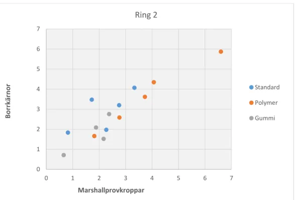 Figur 13. Jämförelser mellan hålrumshalter på Marshallprov och plattor till PVM. 