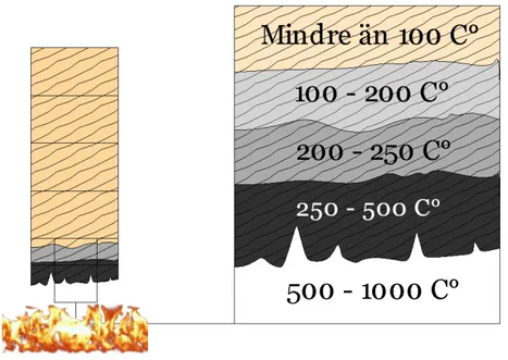 Figur 4: Temperaturzoner i tvärsnittet i händelse av brand 