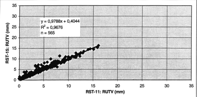 Fig. 3. Det vänstra spårets djupför varje sträcka. Jämförelse mellan mätning med RS T-J1 och RST-15