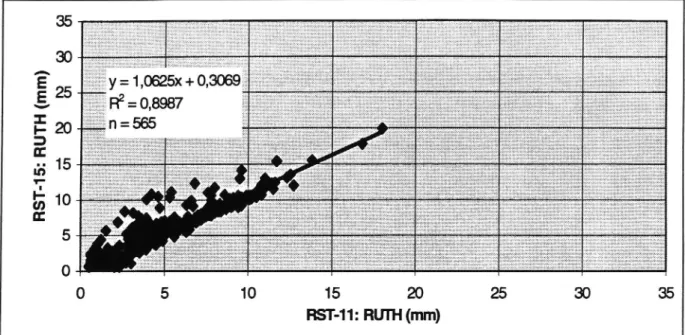 Fig. 4. Det högra spårets djupför varje sträcka. Jämförelse mellan mätning med RST-1 1 och RST-15