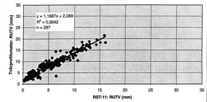 Fig. 6. Det vänstra spårets djupför varje sträcka. Jämförelse mellan mätning med VTI- VTI-Tvärprofilometer och RST-I 1