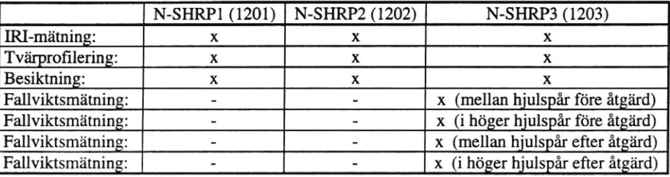 Tab. 2. N-SHRP-programmet.
