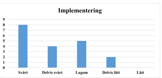 Figur 1: Närbyråkratens syn på hur implementering tillämpas 