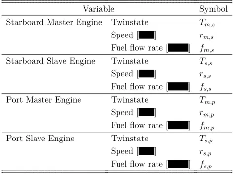 Table 3.4: Table of engine variables selected to investigate master/slave asymmetry. Individual engine performance retained.