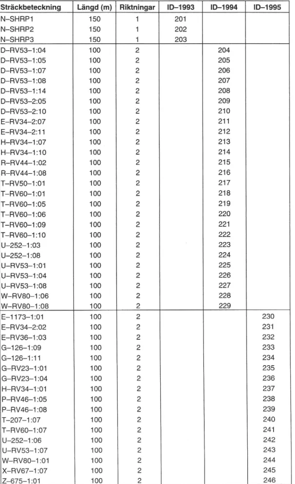 Tabell 2. Sveriges bidrag till observationssträckor i det nordiska SHRP- SHRP-LTPP-programmet