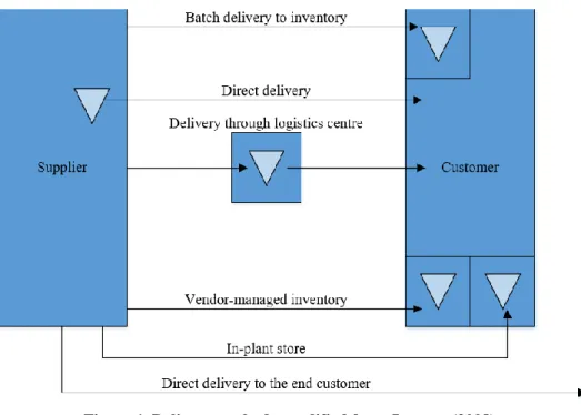 Figure 1. Delivery methods, modified from Jonsson (2008)