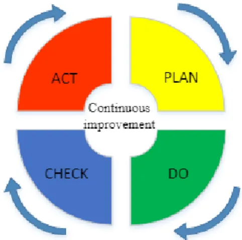 Figure 2. The PDCA Cycle, modified from Moen and Norman (2006) 