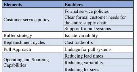 Table 5. Elements and Enablers of Lean Distribution, according to Zylstra (2005) 