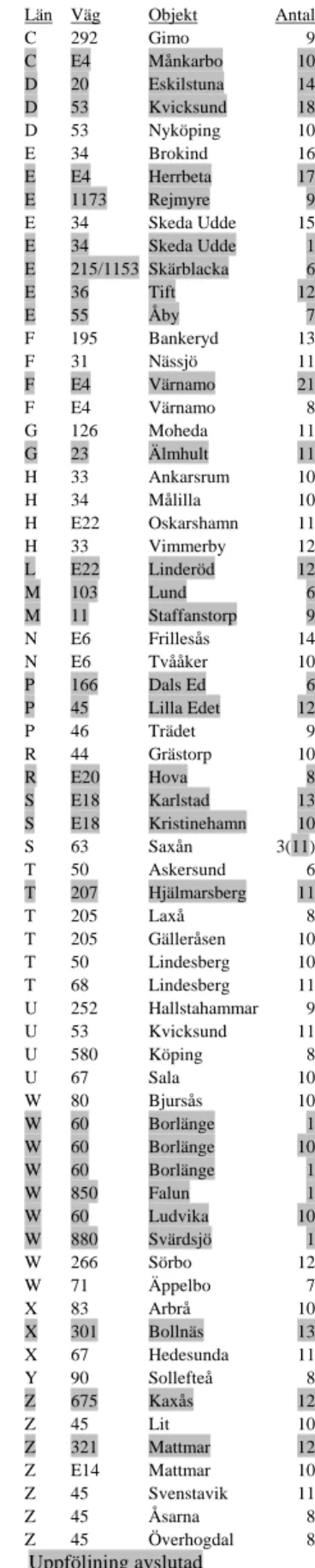 Figur 1 Observationsobjektens/-sträckornas  läge.  Län Väg Objekt AntalC 292 Gimo 9C E4 Månkarbo 10D 20 Eskilstuna 14D 53 Kvicksund 18D 53 Nyköping 10E 34 Brokind 16E E4 Herrbeta 17E 1173 Rejmyre 9E 34 Skeda Udde 15E 34 Skeda Udde 1E 215/1153  Skärblacka 6