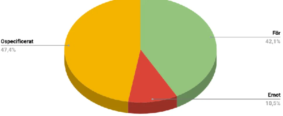 Figur 1  Den totala procentuella andelen av samtliga debattörer om frågan att återkalla  medborgarskap för IS-anhängare 