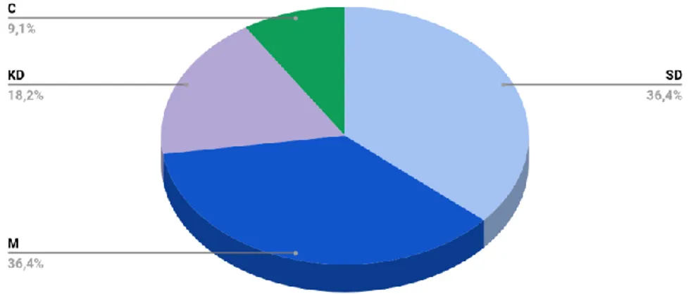 Figur 4  Procentuell fördelning av partitillhörighet bland de politiska debattörerna 