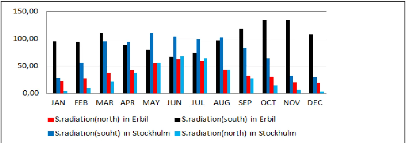 Figure 3. Solar radiations toward windows in Erbil and Stockholm. South orientation receives maximum solar  radiation during the winter which is preferable