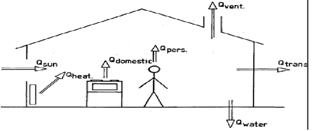 Figure 20. Schematic  energy  balance of a  building. Energy balance is when the heat(or rate of heat covering  over unit time) enters across a control volume and is equal to the heat (or rate of heat over unit time) leaves  across at the same control volu