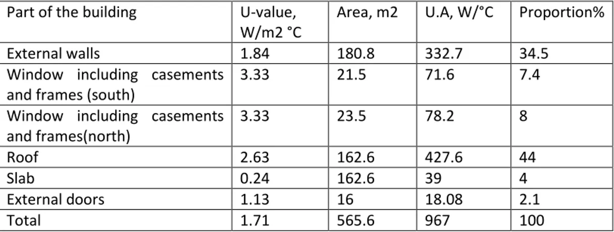 Table 5. Transmission losses through the original building envelope. The proportion refers to the percentage of  the total specific heat losses by transmission 967 W/⁰C (values not including ventilation losses) and as shown  the roof component contributes 