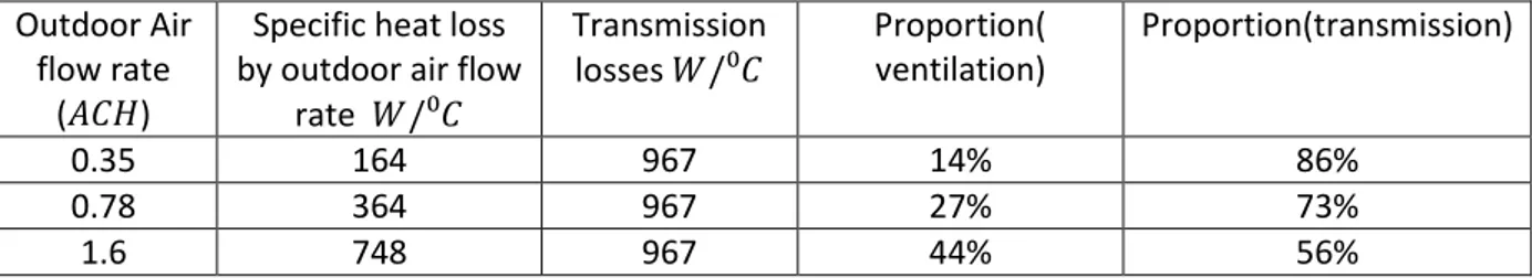 Table  6.  Percentage  of  the  total  specific  heat  loss  due  to  different  outdoor  air  flow  rate