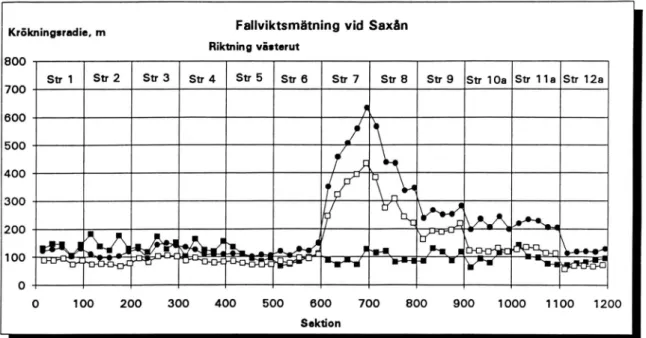 Fig.  2  De fyllda kvadraterna  representerar mätdata från mätningen i maj 1992,  innan förstärknings arbetet  påbörjades.