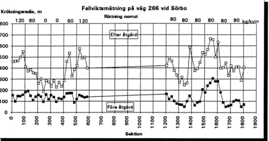 Fig. 9  D e j y  lida kvadraterna  representerar mätdata från mätningen  i maj 1992,  innanförstärknings arbetet  påbörjades.