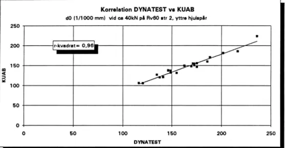 Fig.  12  Exempel på samband mellan mätdatafrån fallviktsutrustning arna DYNATEST  och  KUAB.