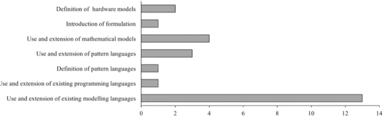 Figure 7 describes the distribution of the identified classes. According to the collected data the most frequent classes of modelling support are i) use and extension of existing modelling languages and ii) use and extension of mathematical modelling