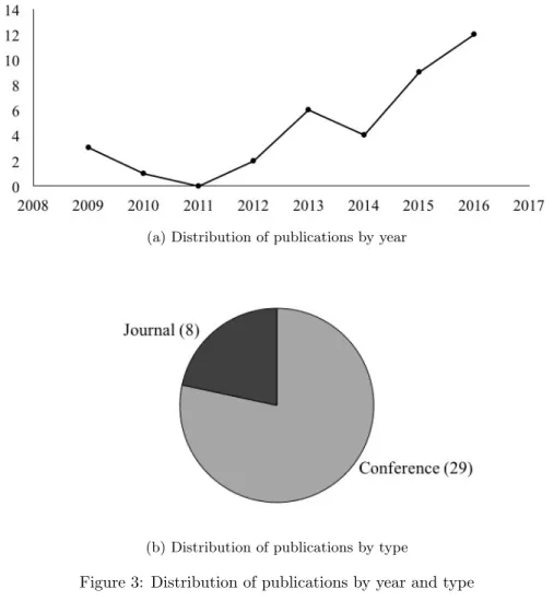 Figure 3: Distribution of publications by year and type