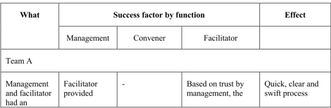 Table 1 Ensure management and sponsor commitment (CIT-process step 1) 