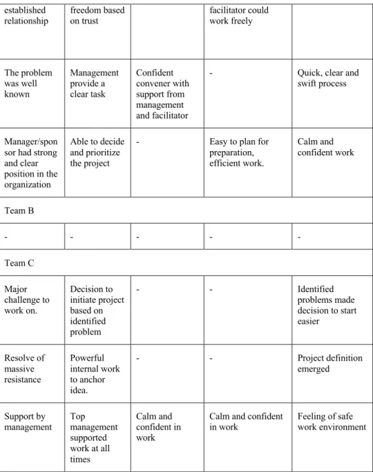 Table 2 Identify convener (CIT-process step 2) 